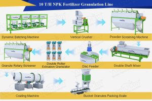10 TPH NPK Fertilizer Granulation Line